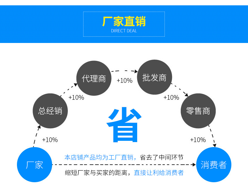 拒絕中間商賺差價